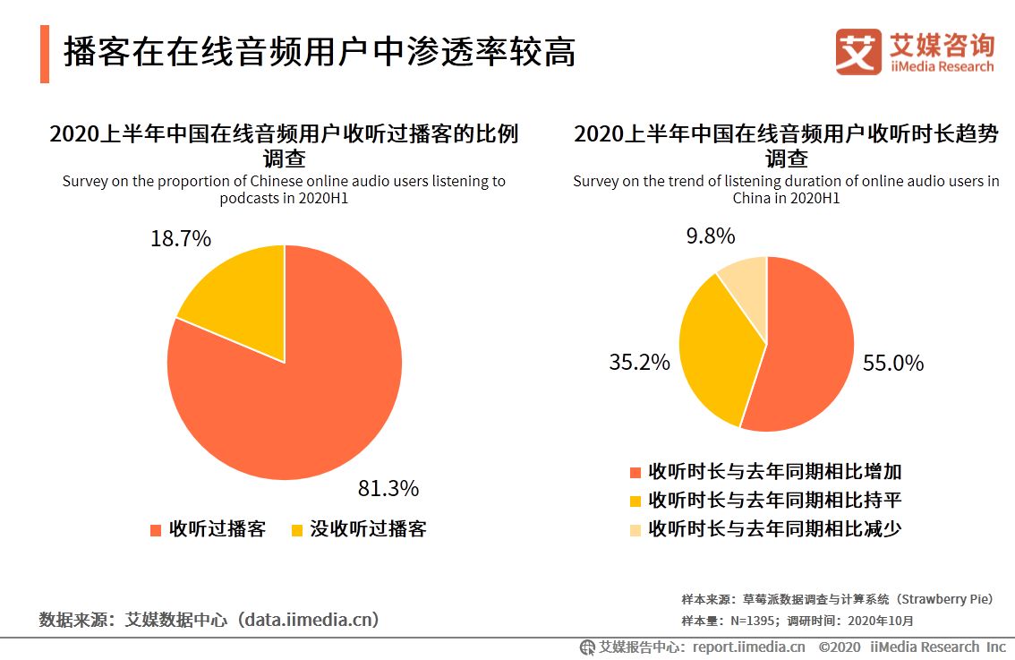 在线音频市场研究报告：2020年用户规模达到5.4亿 第29张