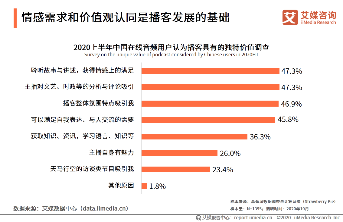 在线音频市场研究报告：2020年用户规模达到5.4亿 第31张