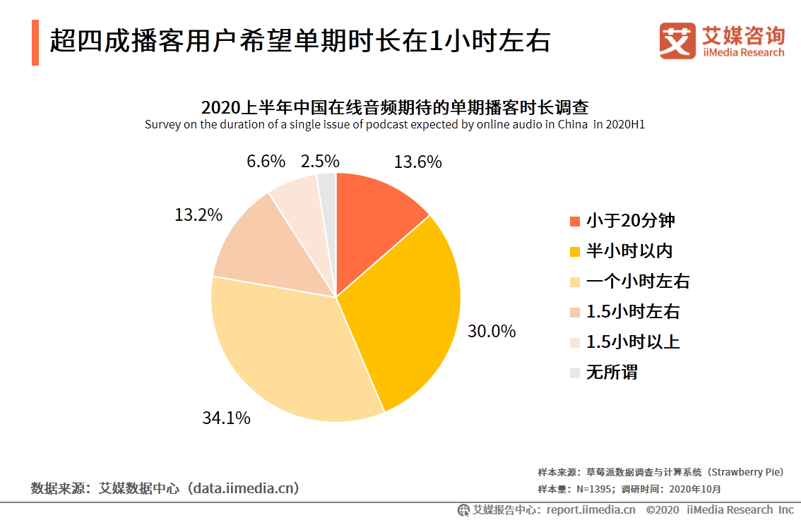 在线音频市场研究报告：2020年用户规模达到5.4亿 第33张