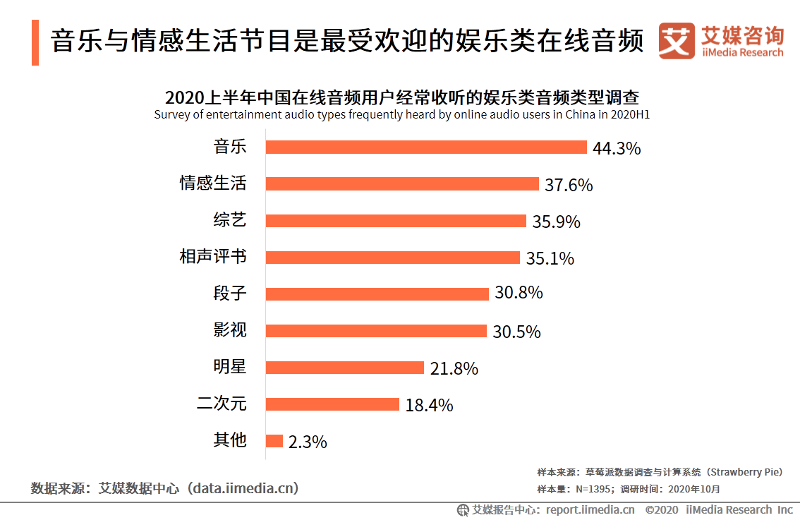 在线音频市场研究报告：2020年用户规模达到5.4亿 第35张