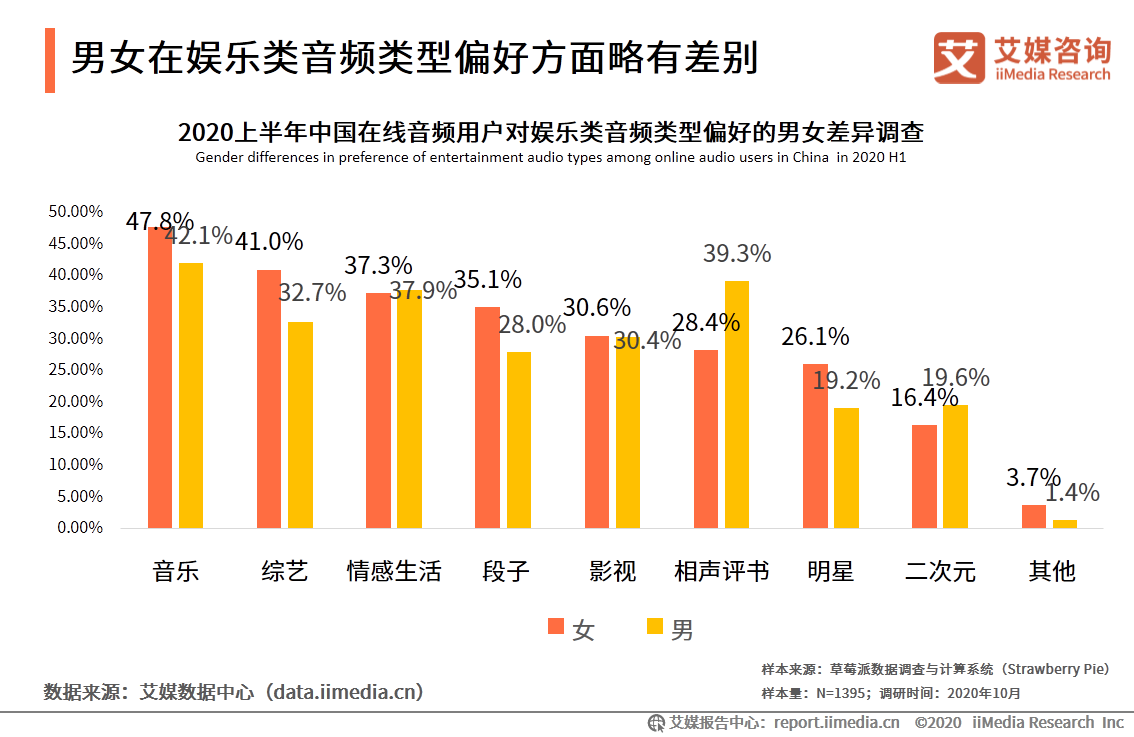 在线音频市场研究报告：2020年用户规模达到5.4亿 第37张