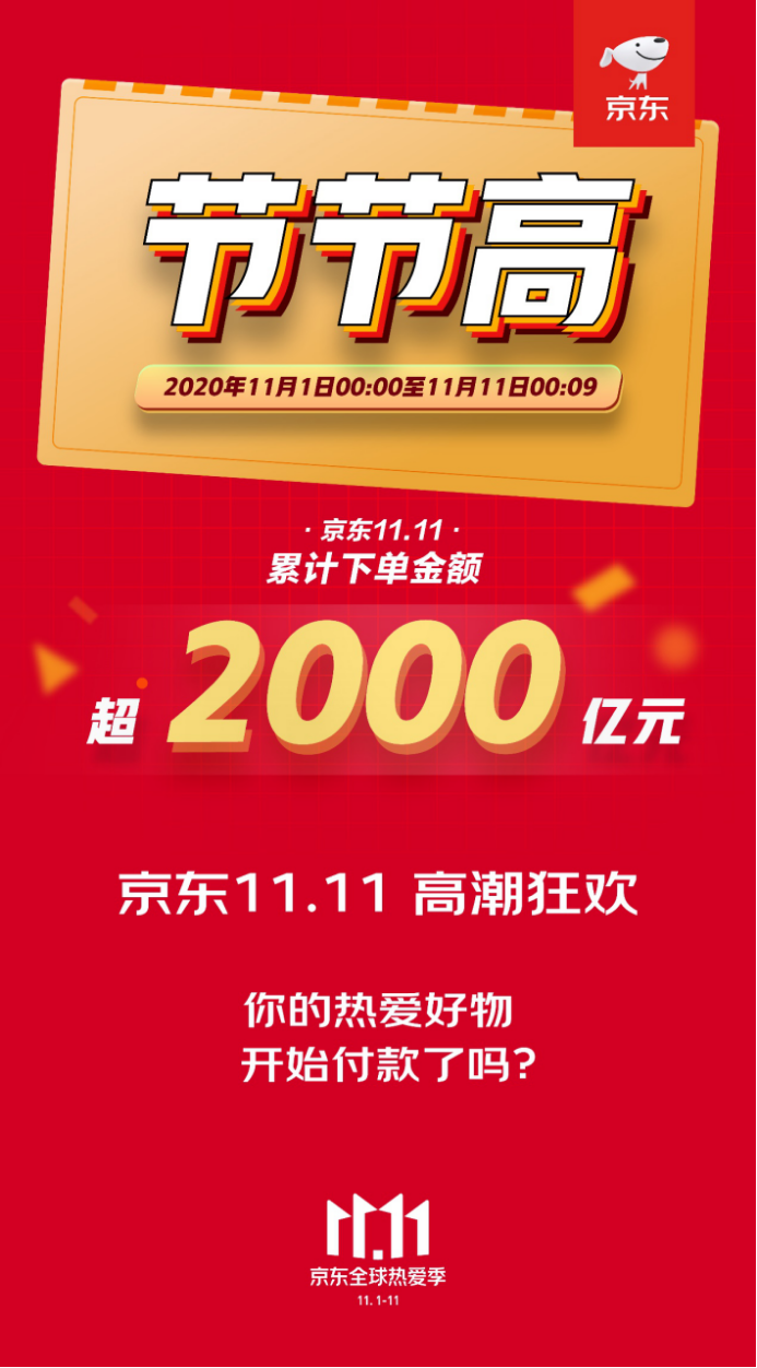 00:09下单突破2000亿，京东11.11彰显6大消费趋势 第1张
