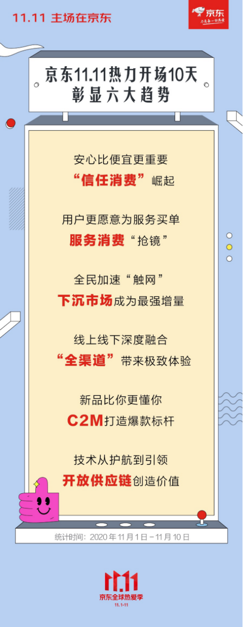 00:09下单突破2000亿，京东11.11彰显6大消费趋势 第3张
