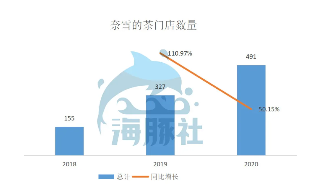 深扒奈雪的茶家底：营收30亿仍亏损，现制茶饮能赚钱吗？ 第1张