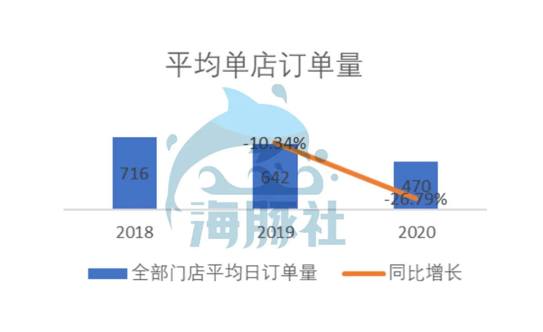 深扒奈雪的茶家底：营收30亿仍亏损，现制茶饮能赚钱吗？ 第5张