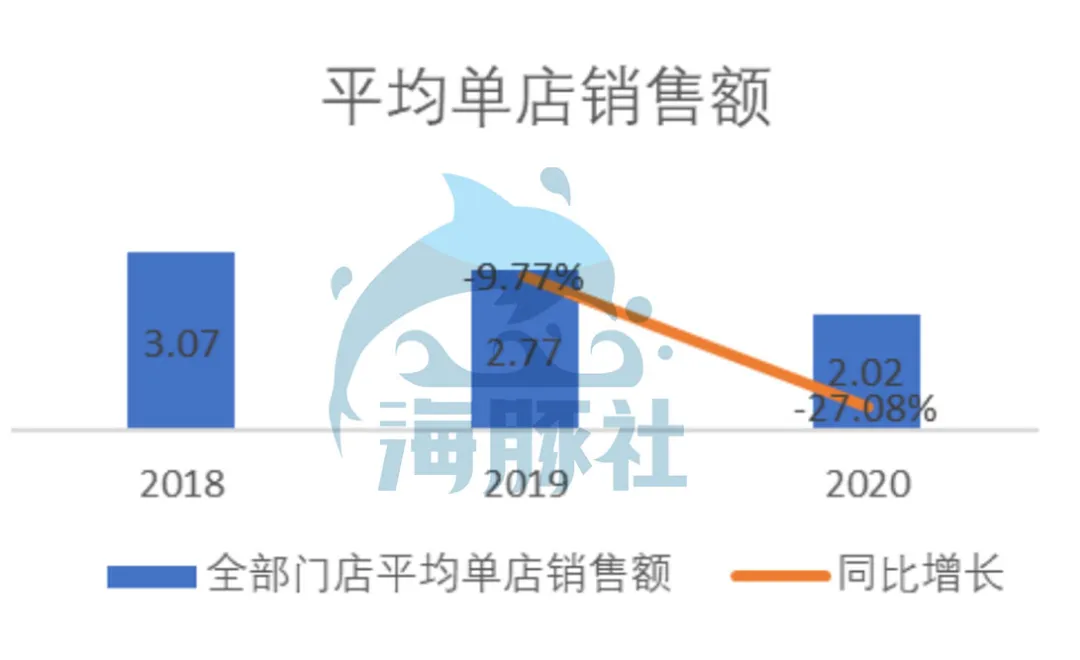 深扒奈雪的茶家底：营收30亿仍亏损，现制茶饮能赚钱吗？ 第9张