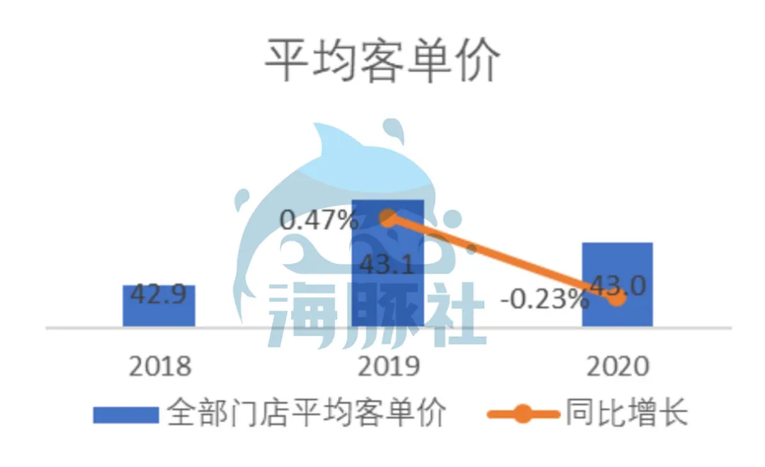 深扒奈雪的茶家底：营收30亿仍亏损，现制茶饮能赚钱吗？ 第13张