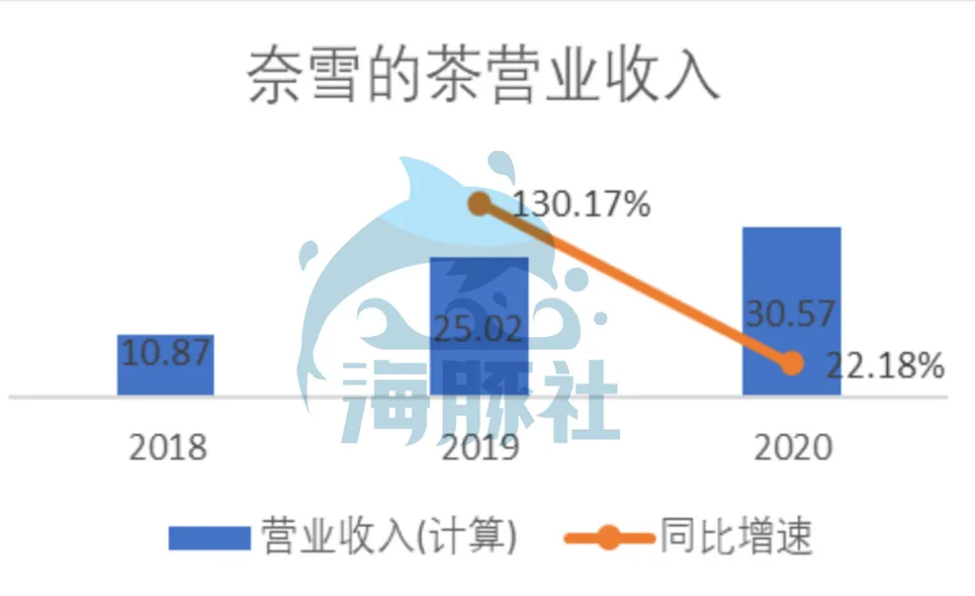 深扒奈雪的茶家底：营收30亿仍亏损，现制茶饮能赚钱吗？ 第17张