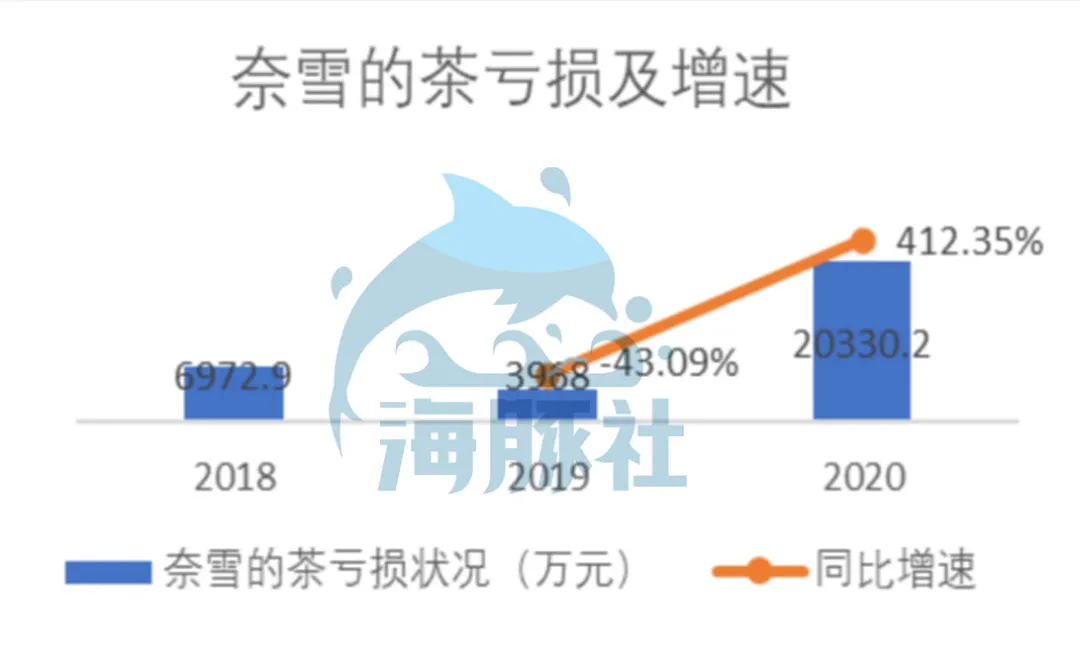 深扒奈雪的茶家底：营收30亿仍亏损，现制茶饮能赚钱吗？ 第21张