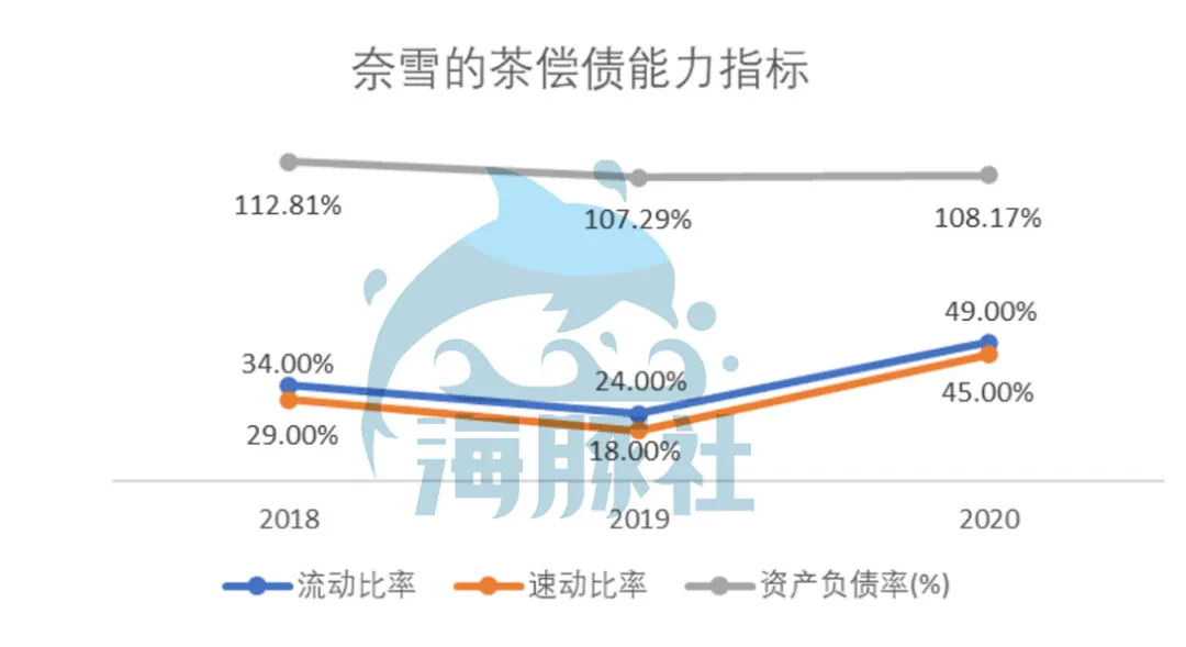 深扒奈雪的茶家底：营收30亿仍亏损，现制茶饮能赚钱吗？ 第29张