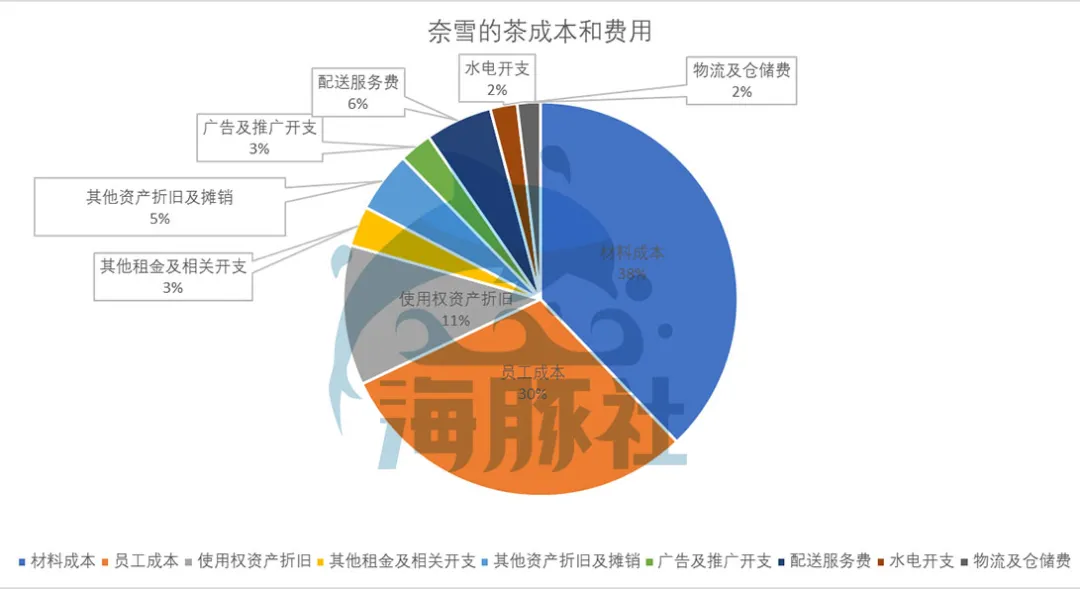 深扒奈雪的茶家底：营收30亿仍亏损，现制茶饮能赚钱吗？ 第33张