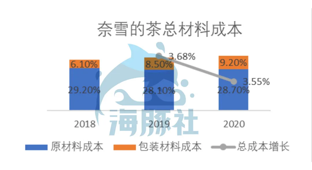 深扒奈雪的茶家底：营收30亿仍亏损，现制茶饮能赚钱吗？ 第37张