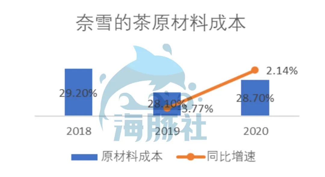 深扒奈雪的茶家底：营收30亿仍亏损，现制茶饮能赚钱吗？ 第41张