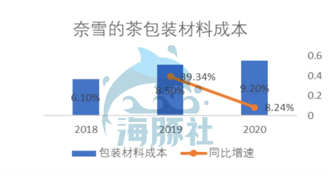 深扒奈雪的茶家底：营收30亿仍亏损，现制茶饮能赚钱吗？ 第45张