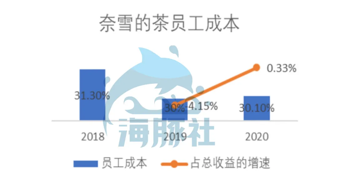 深扒奈雪的茶家底：营收30亿仍亏损，现制茶饮能赚钱吗？ 第49张