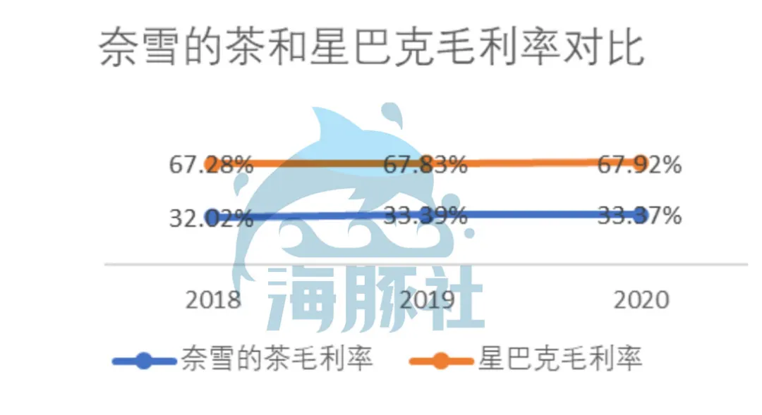 深扒奈雪的茶家底：营收30亿仍亏损，现制茶饮能赚钱吗？ 第53张