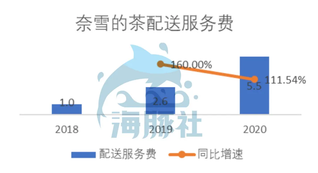 深扒奈雪的茶家底：营收30亿仍亏损，现制茶饮能赚钱吗？ 第61张