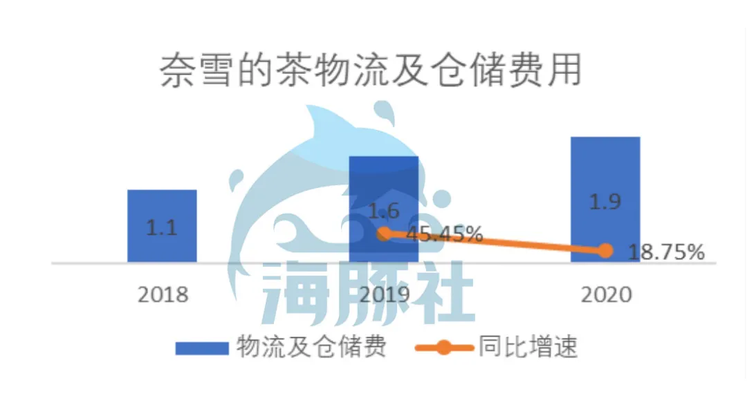 深扒奈雪的茶家底：营收30亿仍亏损，现制茶饮能赚钱吗？ 第63张