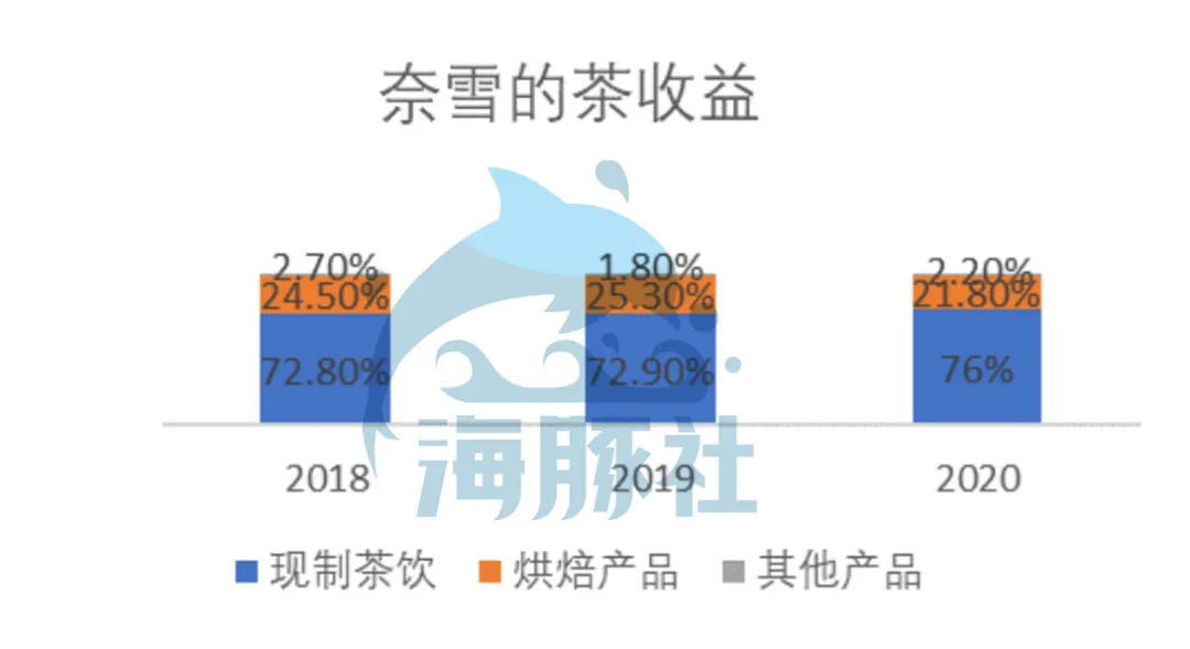 深扒奈雪的茶家底：营收30亿仍亏损，现制茶饮能赚钱吗？ 第65张