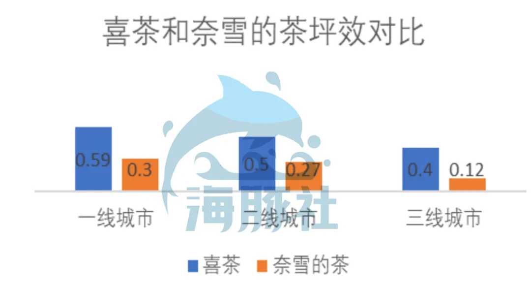 深扒奈雪的茶家底：营收30亿仍亏损，现制茶饮能赚钱吗？ 第67张
