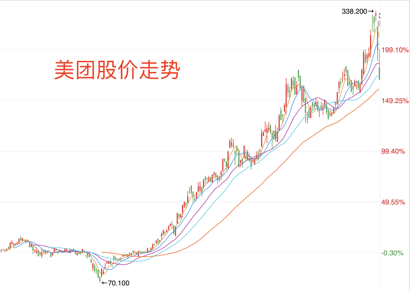 两天暴跌20%，市值蒸发3100亿，美团的泡沫到底有多大？ 第7张