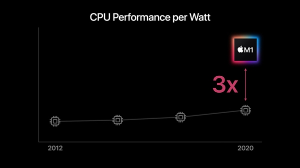苹果正式发布自研芯片M1！5nm "32核心"、花式吊打Intel 第13张