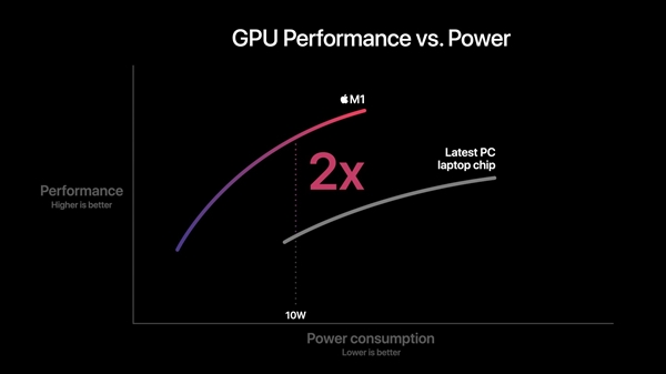 苹果正式发布自研芯片M1！5nm "32核心"、花式吊打Intel 第17张