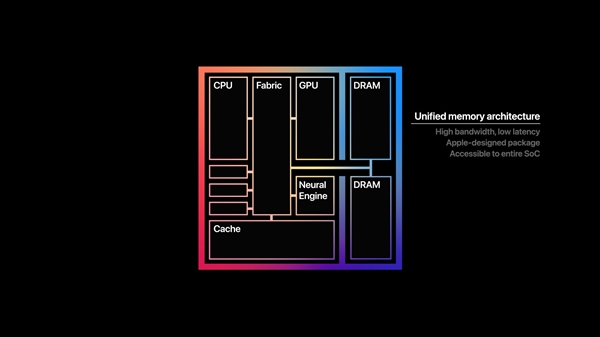 苹果正式发布自研芯片M1！5nm "32核心"、花式吊打Intel 第23张