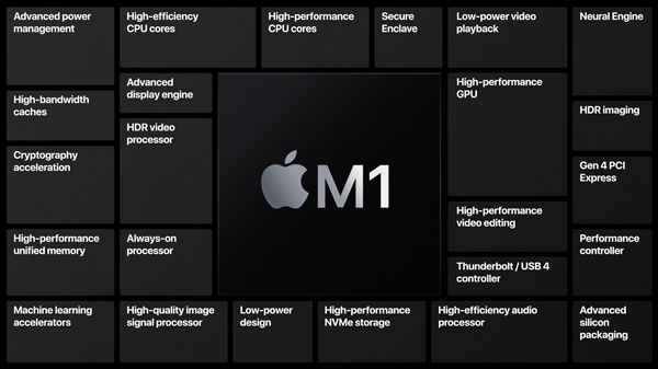 苹果正式发布自研芯片M1！5nm "32核心"、花式吊打Intel 第29张