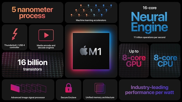 苹果正式发布自研芯片M1！5nm "32核心"、花式吊打Intel 第31张