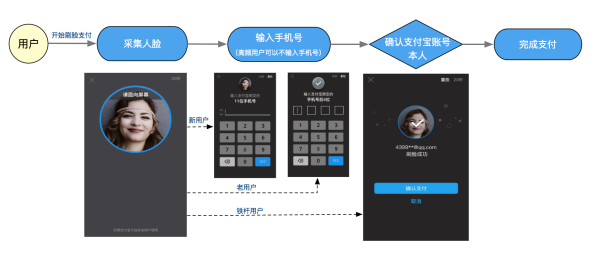 科普：支付宝刷脸支付流程介绍 第3张