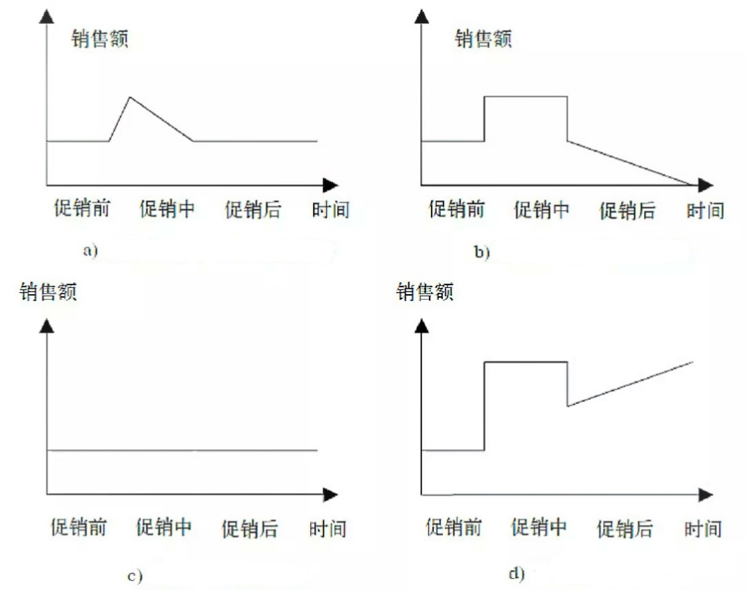 促销实战：三个维度，四个关键点，促销评估的重要性不可忽视 第3张