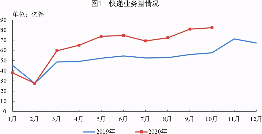 全国快递业务量前10个月累计达643.8亿件，同比增29.6% 第1张