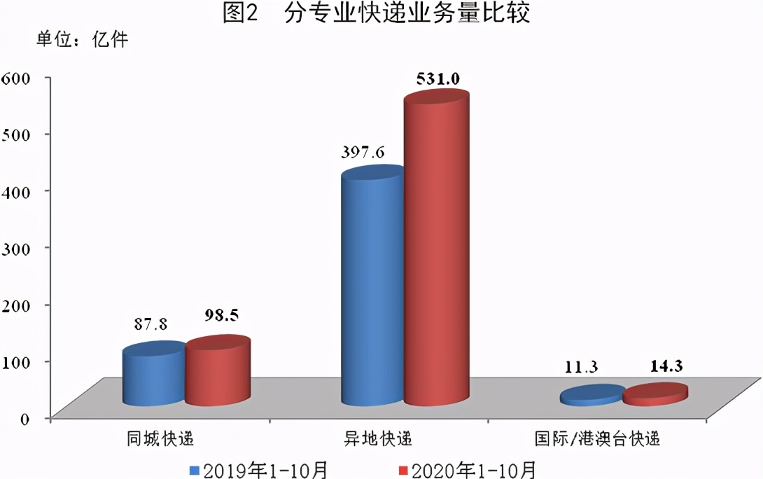 全国快递业务量前10个月累计达643.8亿件，同比增29.6% 第3张