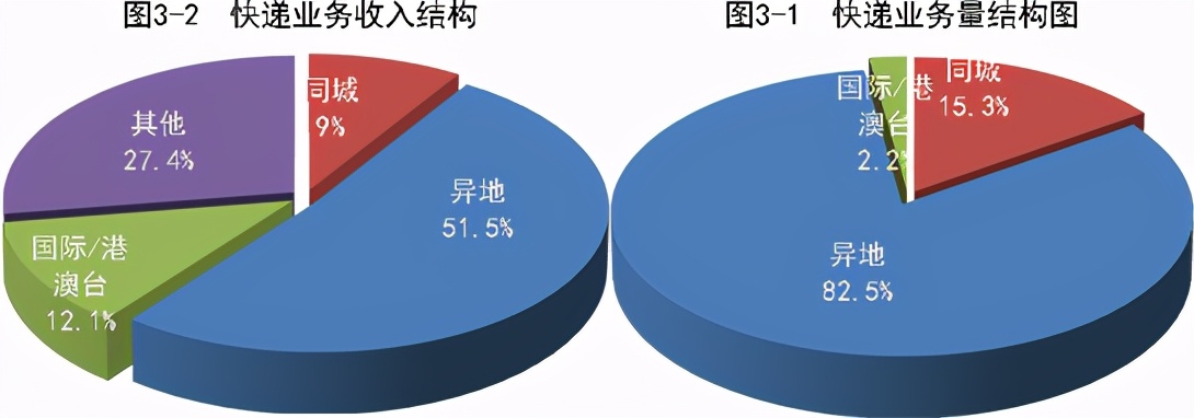 全国快递业务量前10个月累计达643.8亿件，同比增29.6% 第5张
