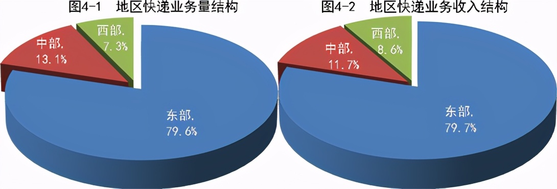 全国快递业务量前10个月累计达643.8亿件，同比增29.6% 第7张