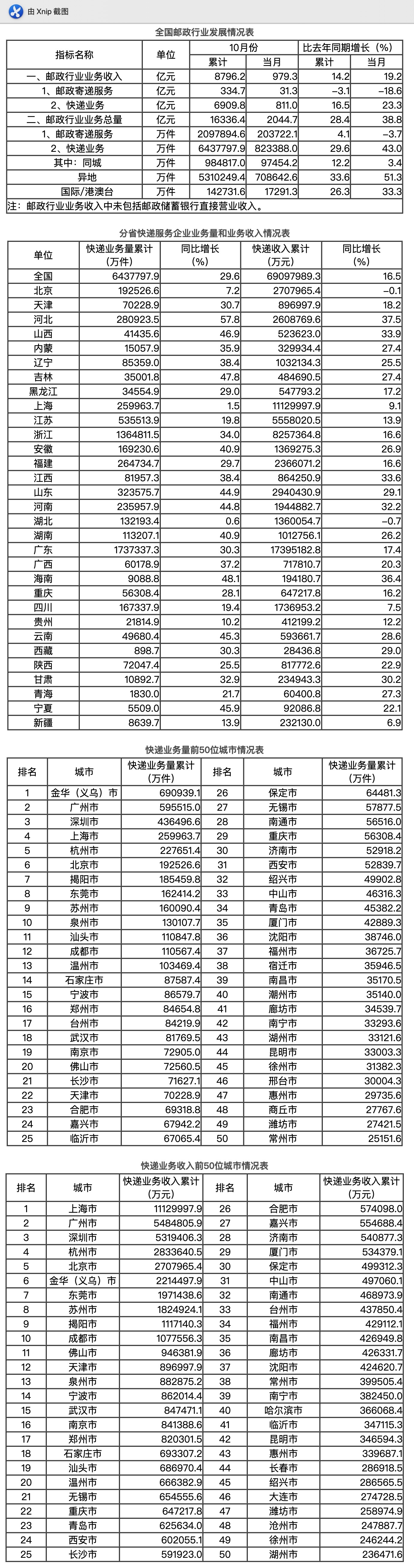 全国快递业务量前10个月累计达643.8亿件，同比增29.6% 第9张