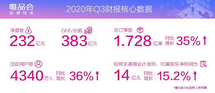 唯品会的第二增长曲线——重拾消费者信心 第3张