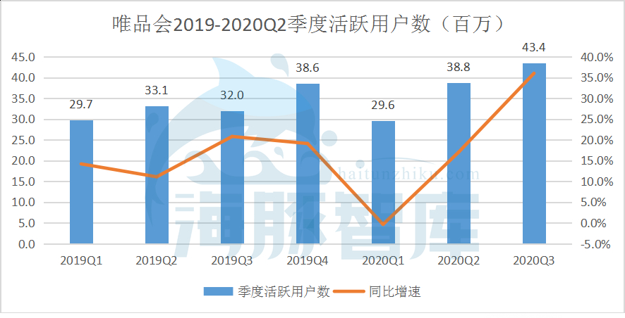 唯品会的第二增长曲线——重拾消费者信心 第5张