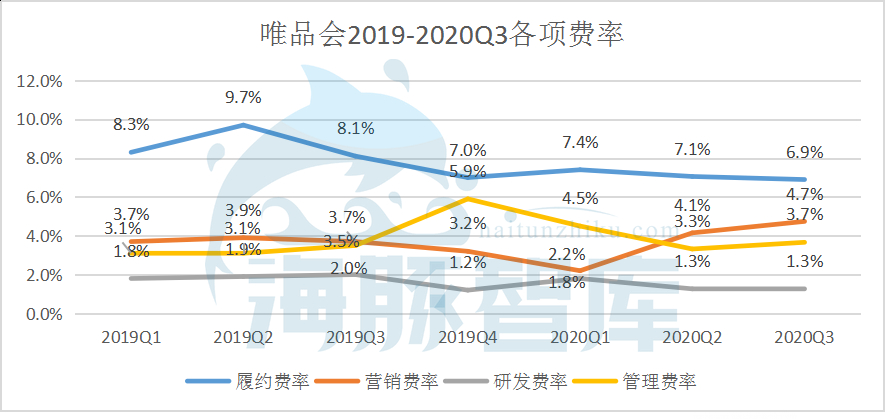 唯品会的第二增长曲线——重拾消费者信心 第9张