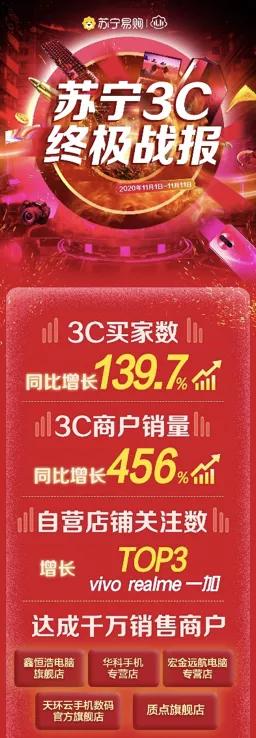 “互联网×”新物种：苏宁“线上×线下”发力双十一 第5张