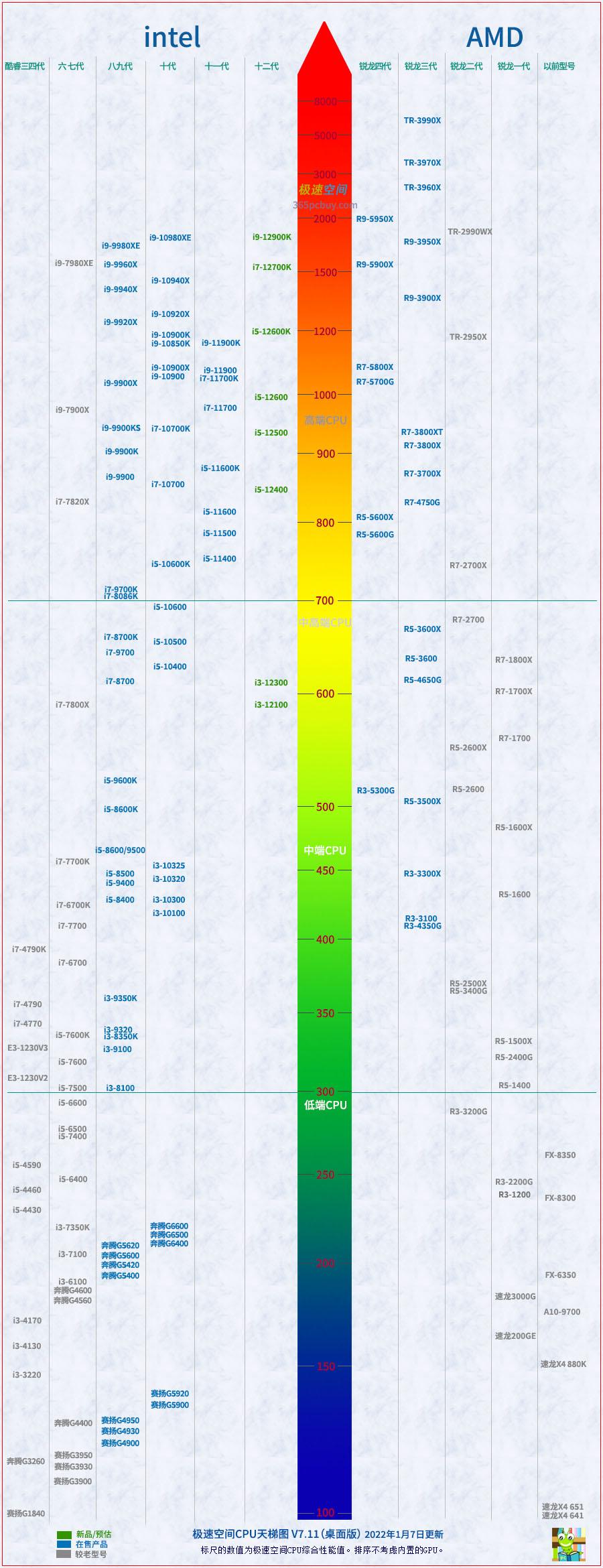 cpu性能天梯图显示（2022年最全的CPU天梯图） 第3张