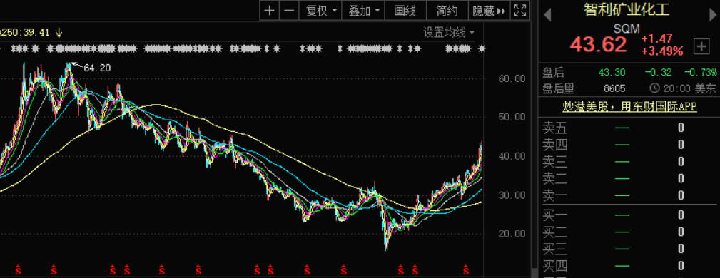 净利暴跌890%，百亿贷款无法偿还！大白马天齐锂业"暴雷"了 第7张