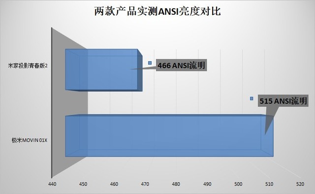 巅峰决战 极米MOVIN 01X/米家青春版2对比评测 第7张