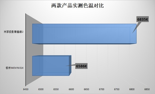 巅峰决战 极米MOVIN 01X/米家青春版2对比评测 第9张