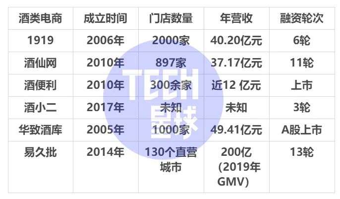 京东美团腾讯等巨头为何押注酒水电商？ 第3张