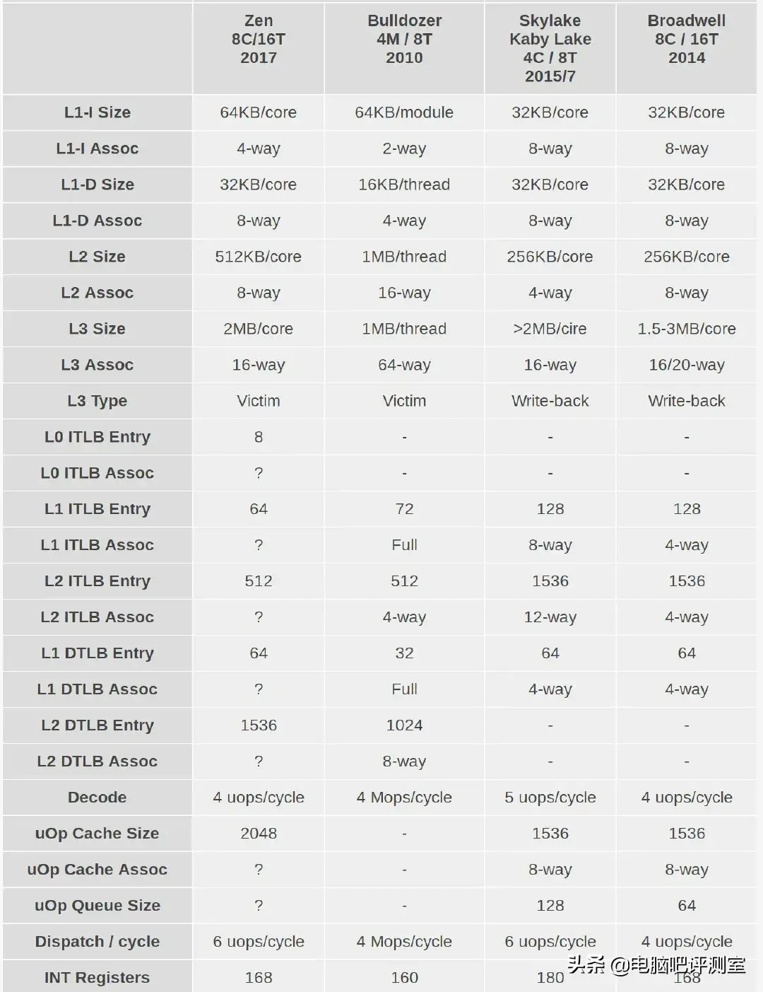 Core i7 6950X怎么样（Core i7 6950X测评） 第7张