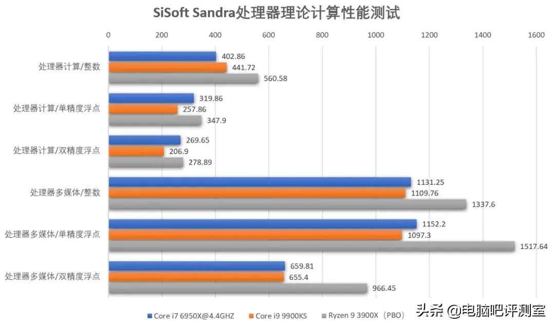 Core i7 6950X怎么样（Core i7 6950X测评） 第9张