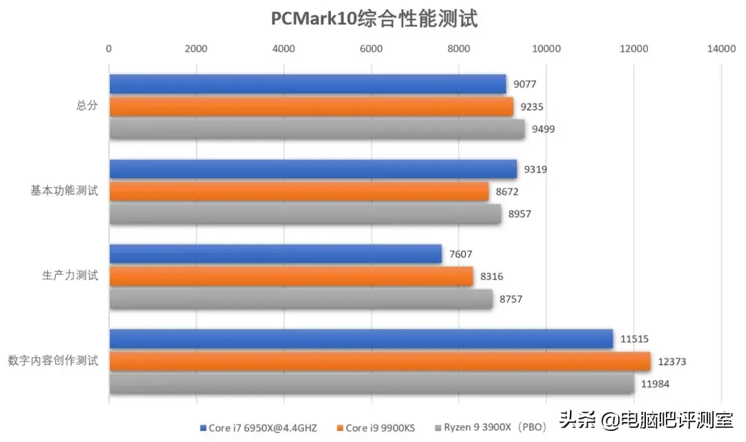 Core i7 6950X怎么样（Core i7 6950X测评） 第11张