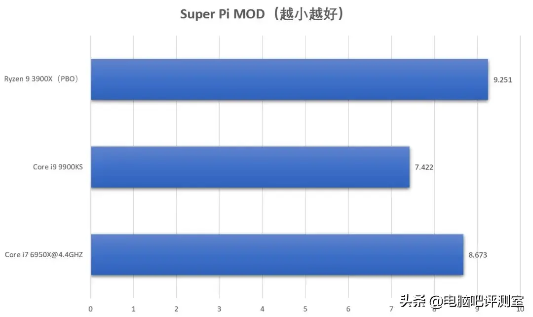 Core i7 6950X怎么样（Core i7 6950X测评） 第13张